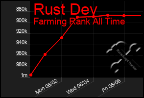 Total Graph of Rust Dev