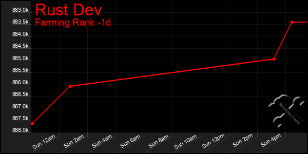 Last 24 Hours Graph of Rust Dev