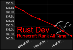 Total Graph of Rust Dev
