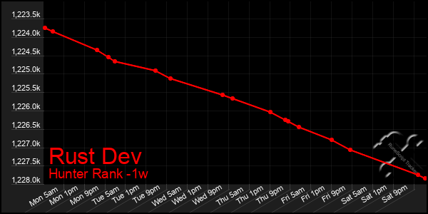 Last 7 Days Graph of Rust Dev