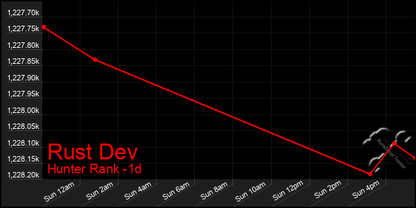 Last 24 Hours Graph of Rust Dev