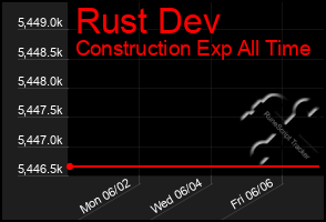 Total Graph of Rust Dev