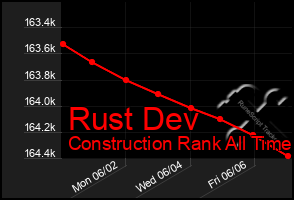Total Graph of Rust Dev