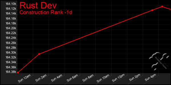 Last 24 Hours Graph of Rust Dev