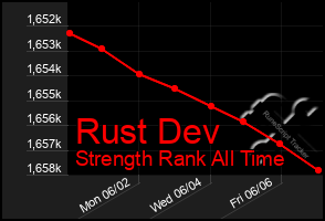 Total Graph of Rust Dev