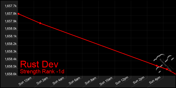 Last 24 Hours Graph of Rust Dev