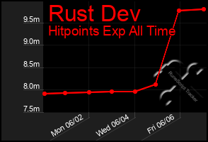 Total Graph of Rust Dev
