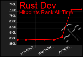 Total Graph of Rust Dev