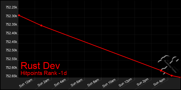 Last 24 Hours Graph of Rust Dev