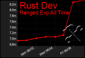 Total Graph of Rust Dev