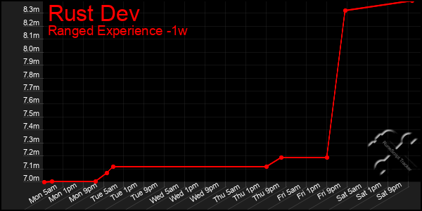 Last 7 Days Graph of Rust Dev