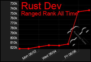 Total Graph of Rust Dev