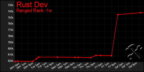 Last 7 Days Graph of Rust Dev