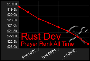 Total Graph of Rust Dev