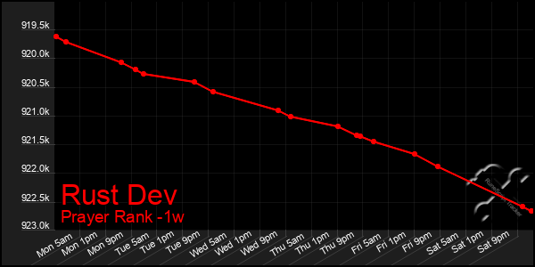 Last 7 Days Graph of Rust Dev