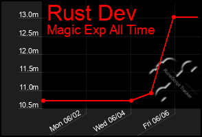 Total Graph of Rust Dev