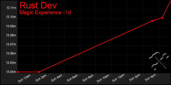 Last 24 Hours Graph of Rust Dev