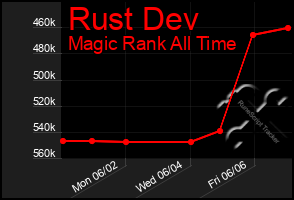 Total Graph of Rust Dev