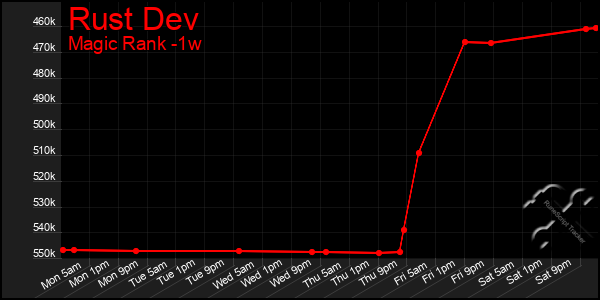 Last 7 Days Graph of Rust Dev