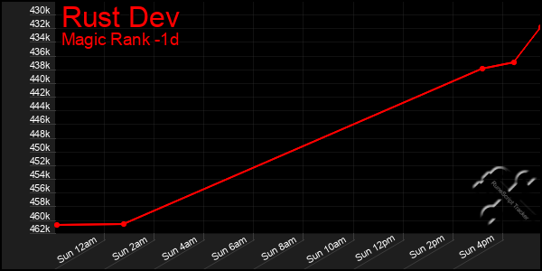 Last 24 Hours Graph of Rust Dev