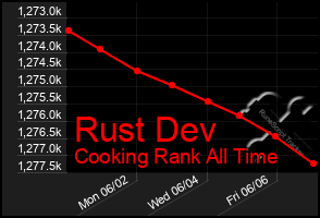 Total Graph of Rust Dev