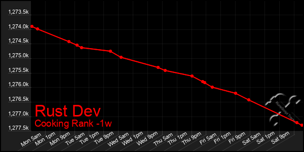 Last 7 Days Graph of Rust Dev