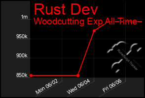 Total Graph of Rust Dev
