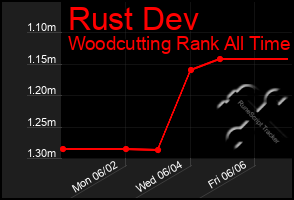 Total Graph of Rust Dev