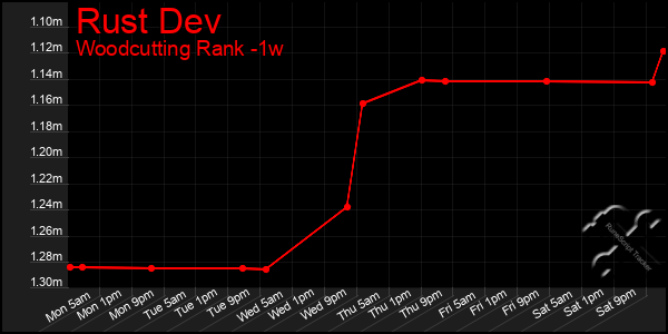 Last 7 Days Graph of Rust Dev