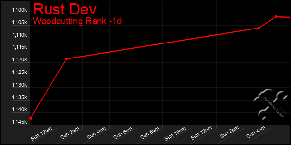 Last 24 Hours Graph of Rust Dev