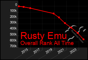 Total Graph of Rusty Emu