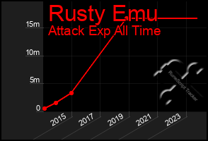 Total Graph of Rusty Emu