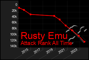 Total Graph of Rusty Emu