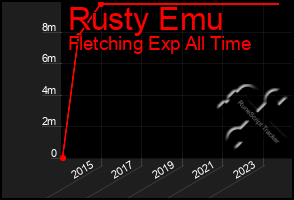 Total Graph of Rusty Emu