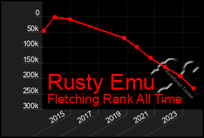 Total Graph of Rusty Emu