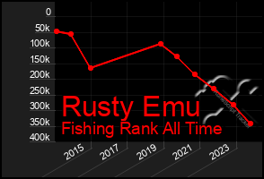 Total Graph of Rusty Emu