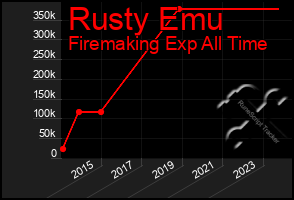 Total Graph of Rusty Emu