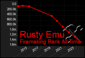 Total Graph of Rusty Emu