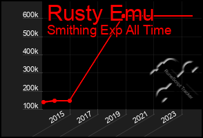 Total Graph of Rusty Emu