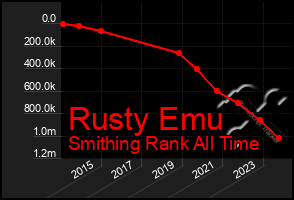 Total Graph of Rusty Emu