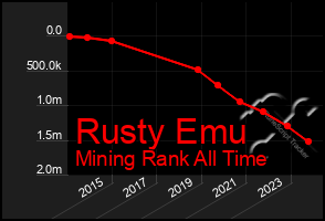 Total Graph of Rusty Emu