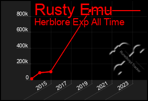 Total Graph of Rusty Emu