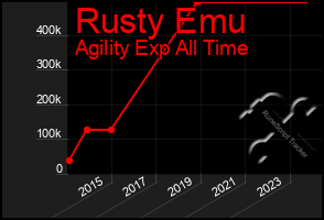 Total Graph of Rusty Emu