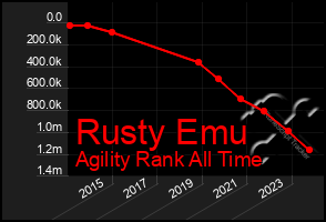 Total Graph of Rusty Emu