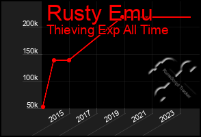 Total Graph of Rusty Emu