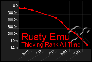 Total Graph of Rusty Emu