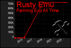 Total Graph of Rusty Emu