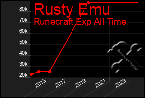 Total Graph of Rusty Emu