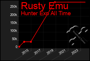 Total Graph of Rusty Emu