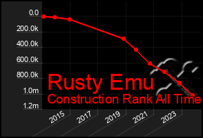 Total Graph of Rusty Emu